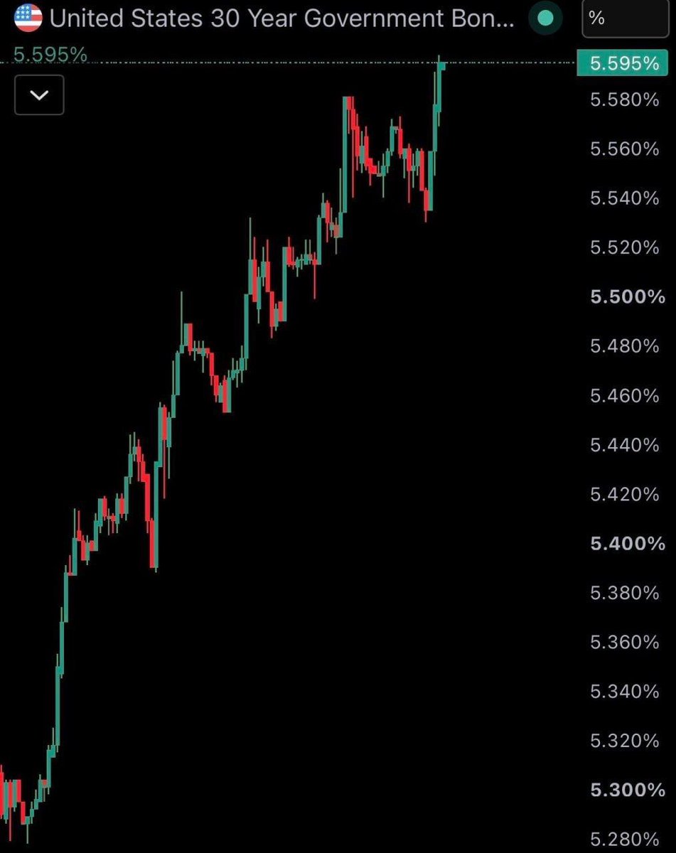 NickMemo17's tweet photo. The interest rate on 30-year U.S. government bonds has risen to the highest level since 2002.

#USD #Gold https://t.co/78cFUMGF96