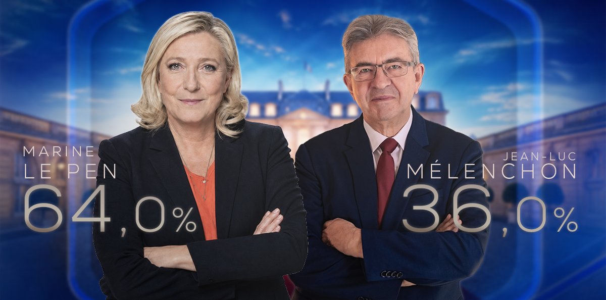 actuetpolitique's tweet photo. 🚨📊 PRÉSIDENTIELLE 2027 - Marine Le Pen semble à ce stade la mieux placée face au leader de la France Insoumise.

🔵 Marine Le Pen : 64 %
🔴 Jean-Luc Mélenchon : 36 %

(Sondage YouGov) https://t.co/rzKjA7H39p
