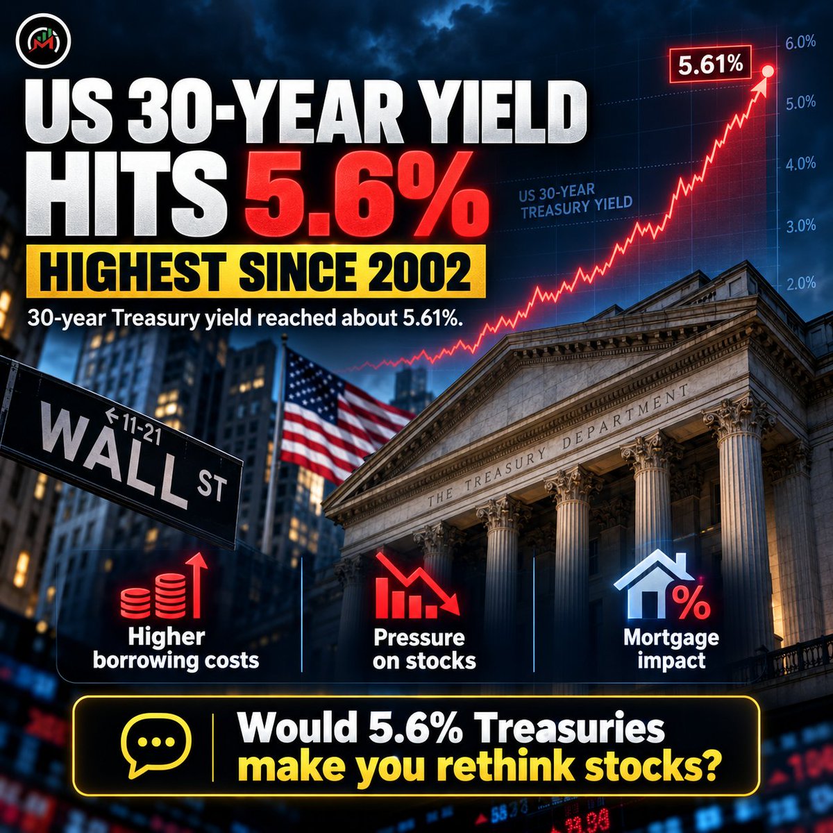 Market_Instinct's tweet photo. U.S. 30-year Treasury yields just climbed to around 5.6% the highest level since 2002.
Higher long-term yields can pressure:
housing
corporate borrowing
consumer demand
What breaks first if yields stay elevated?
Stocks, housing, spending?
#TreasuryYields #Bonds #Investing #Market https://t.co/KJiGTab0U8