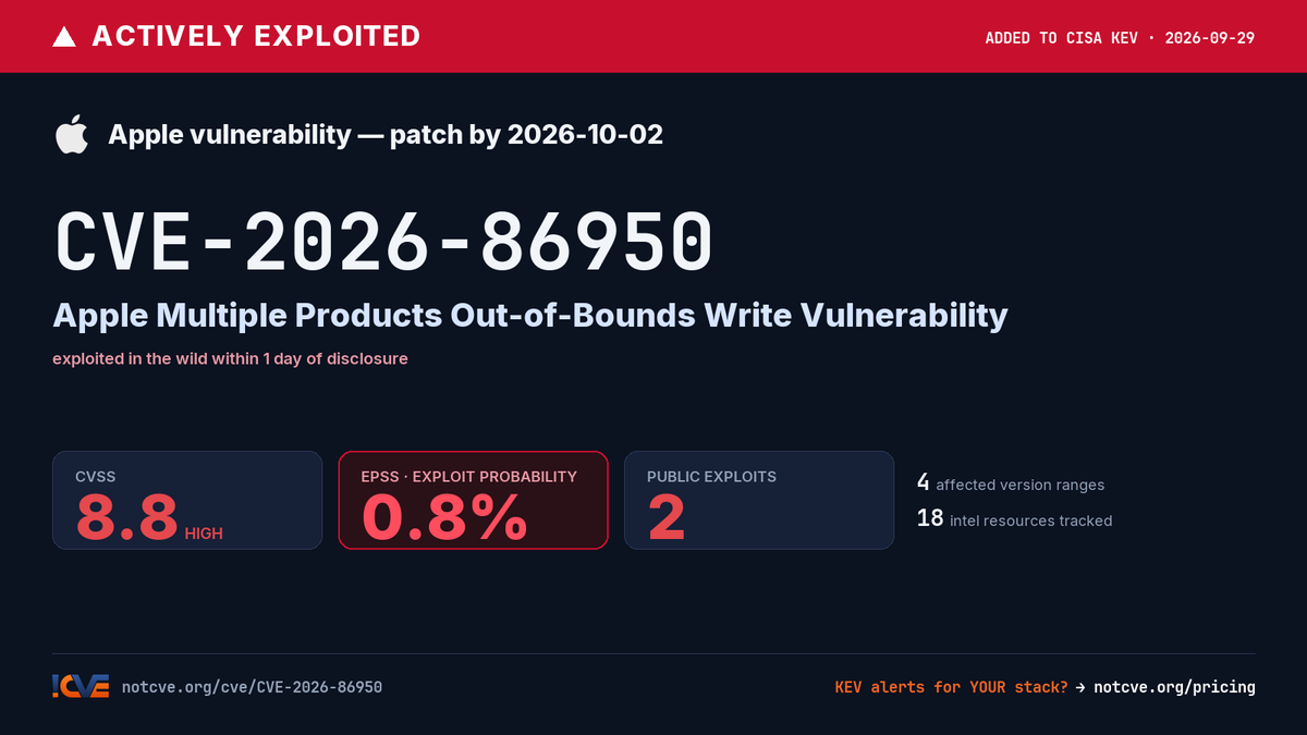notCVE's tweet photo. ⚠️ ACTIVELY EXPLOITED — added to CISA KEV 2026-09-29

CVE-2026-86950: Apple Multiple Products Out-of-Bounds Write Vulnerability

CVSS 8.8 · EPSS 0.8% · 2 public exploits

Details, versions &amp; intel → https://t.co/nIsbUQCDdI https://t.co/fuyRlIU0v2