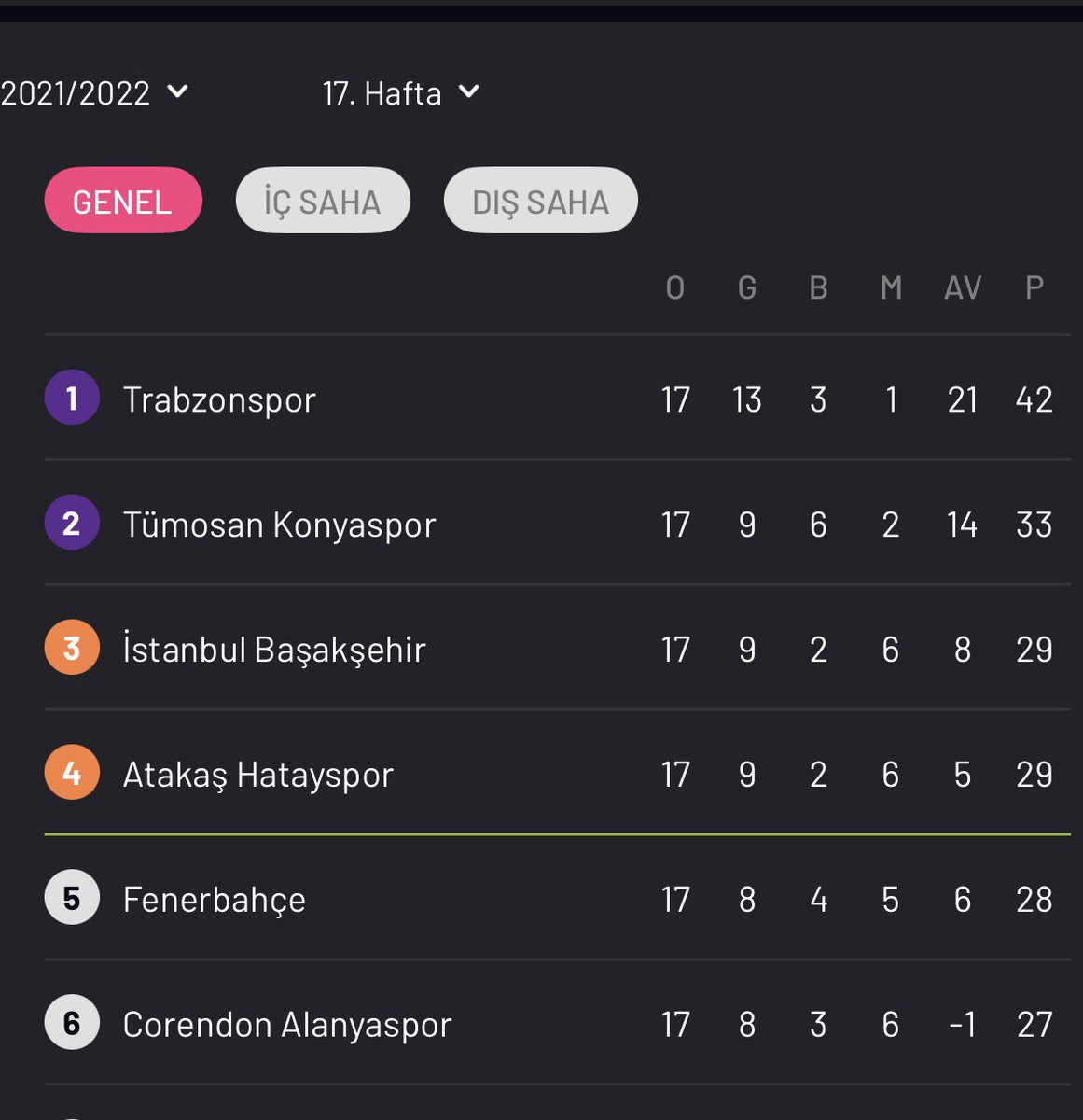 sahsef61's tweet photo. @emiroskifb 21/22 de siz yani 😂😂😂 nerdeyse şubat ayında ilan etmiştik şampiyonluğu bjk kardeşlerinize çok benzemeyin tinerden sakının ! https://t.co/VghapTCmcm