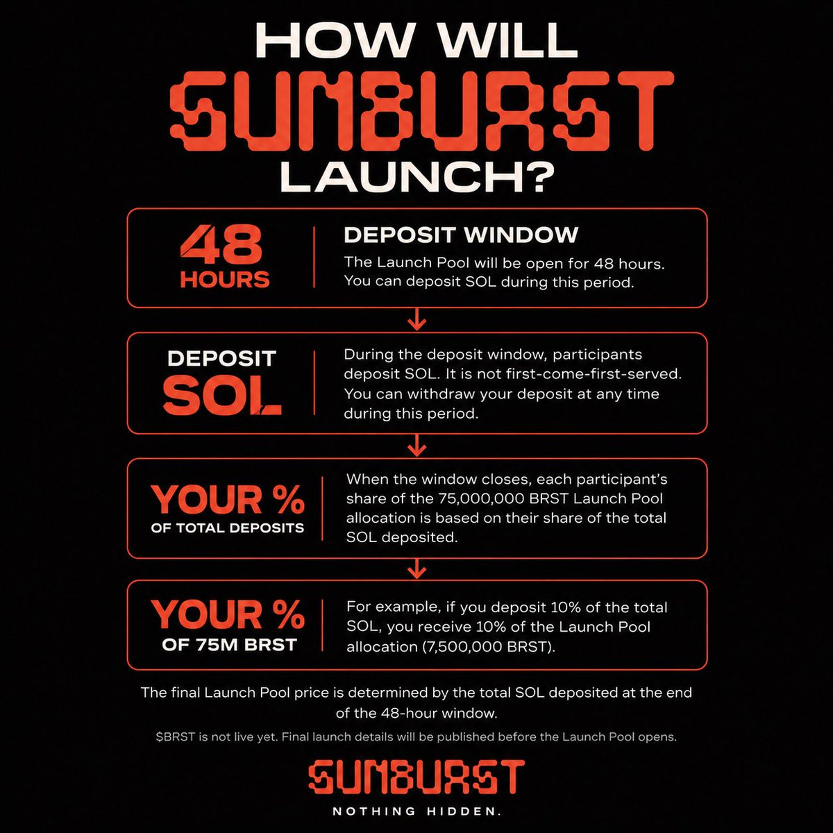 Sunburst_SOL's tweet photo. How will SUNBURST launch?

The launch shouldn’t be something you have to figure out after it happens.

Here’s how the planned $BRST Launch Pool will work.

$BRST is not live yet.

NOTHING HIDDEN.