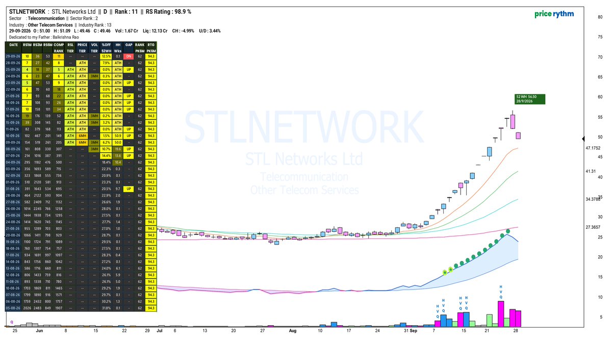 Price_Rythm's tweet photo. #STLNETWORK - After a good move this enters my Watchlist ... Lets see.
.
.
#KOTARISUG #JEYYAM #PSRAJ #DJML #PELATRO #MITCON #SUNFLAG #JLHL #FCL #HINDCON #LUPIN #PURVFLEXI #VINYLINDIA #GKENERGY #PUNJABCHEM #PLAZACABLE #ISFT #SOFTTECH #ACC #EMKAY https://t.co/95EDJebqcB
