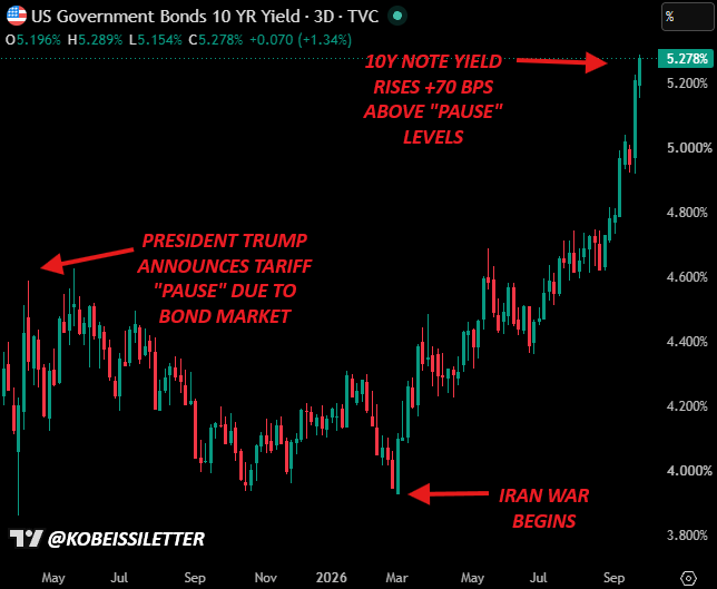 KobeissiLetter's tweet photo. On April 9th, 2025, President Trump announced a "tariff pause" as the 10Y Note Yield hit 4.60%.

Days later, Trump said he had been "watching" the bond market which was a major driver of his decision to pause the trade war.

Today, the 10Y Note Yield is +70 basis points above the April 2025 high.

It seems the US Treasury has given up for now.