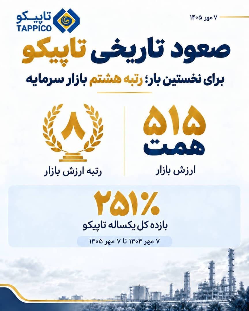 tappico1381's tweet photo. تاپیکو، غول بازار سرمایه، به جایگاه هشتم صعود کرد.

ثبت ارزش بازار ۵۱۵ همت و بازدهی خیره‌کننده ۲۵۱ درصدی در یک سال، نشان‌دهنده هوشمندی در سبد دارایی‌هاست.

 #بورس  #بازار_سرمایه https://t.co/bIoOomQelu