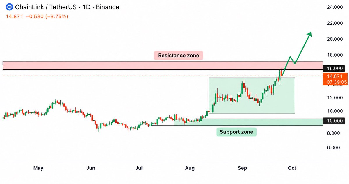 🥷 Coin Name: $LINK/USDT

⚔️ Bullish setup forming as $LINK/USDT holds the support zone and continues making higher highs, with price now approaching the major 