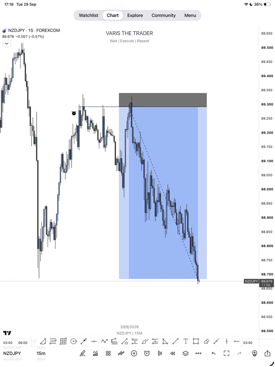 VarisTheTrader's tweet photo. The beauty of trading❤️
You win some. 
You lose some. 

+12R 
-1R 

Total 🟰 +11R https://t.co/e1UAzsD404