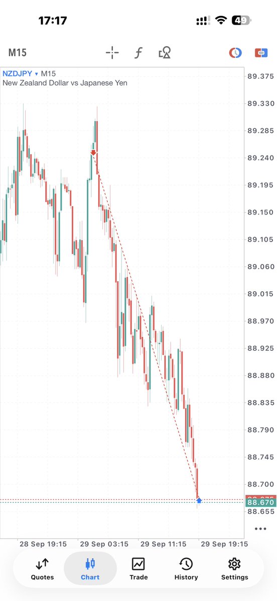 VarisTheTrader's tweet photo. The beauty of trading❤️
You win some. 
You lose some. 

+12R 
-1R 

Total 🟰 +11R https://t.co/e1UAzsD404