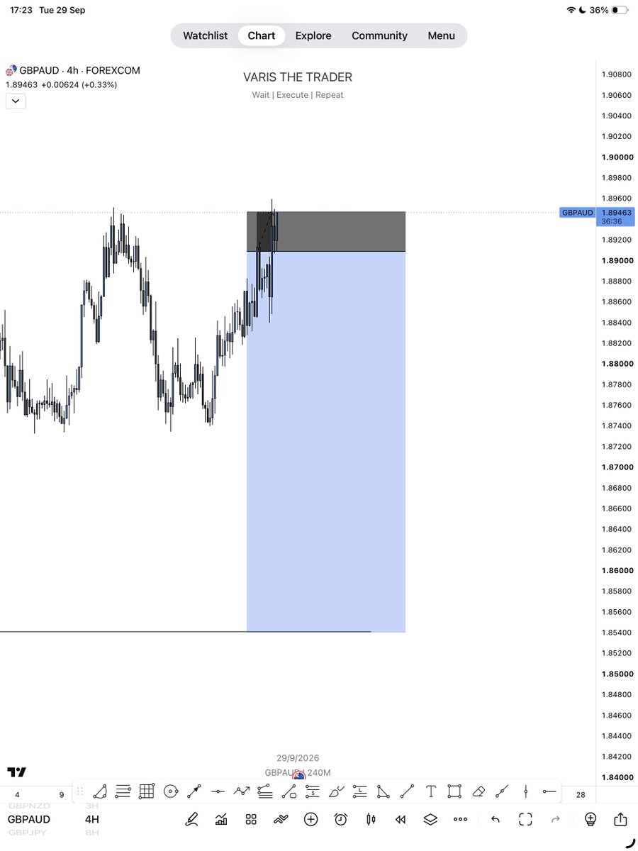 VarisTheTrader's tweet photo. The beauty of trading❤️
You win some. 
You lose some. 

+12R 
-1R 

Total 🟰 +11R https://t.co/e1UAzsD404