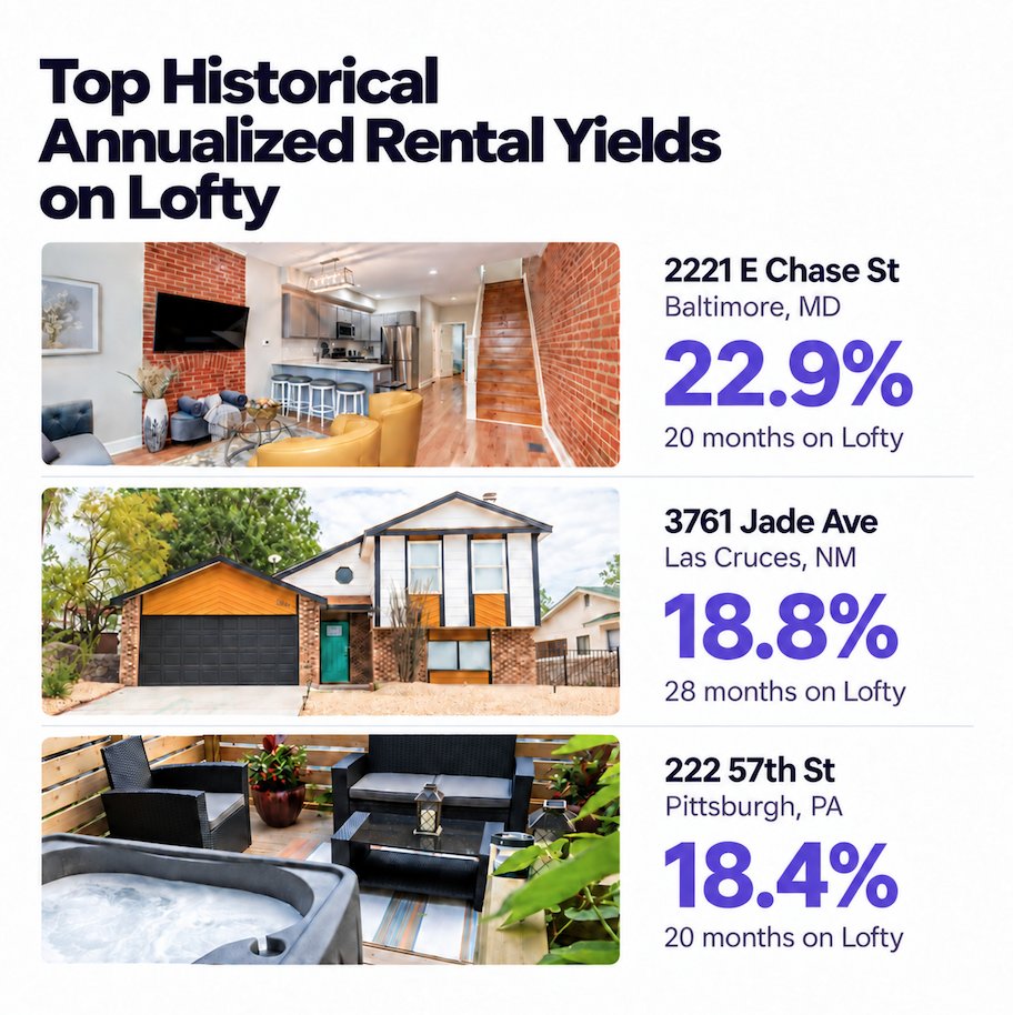 lofty_ai's tweet photo. A Baltimore mid-term rental tops Lofty's ranking with a 22.9% historical average rental yield after almost 2 years on the platform. 

Its annual property tax bill? Just $335 🤯

2221 E Chase St is a 5 min walk from Johns Hopkins Hospital & regularly rents to traveling nurses. Mark Reed, a Baltimore local who owns and manages 30 rental units in the city, fully renovated and restored it.

The property generates ~$2,000 in monthly cash flow. Property taxes are just $335 a year.

The three properties pictured have the highest historical average rental yields on Lofty. Each has been on the platform for at least 20 months.

We built Lofty so you can buy shares in rental properties, collect rent daily, and sell your shares anytime with no lockups.

40,000+ investors have invested more than $100M through Lofty.

If you haven’t invested on Lofty yet, invest your first $50 and get $50 free!