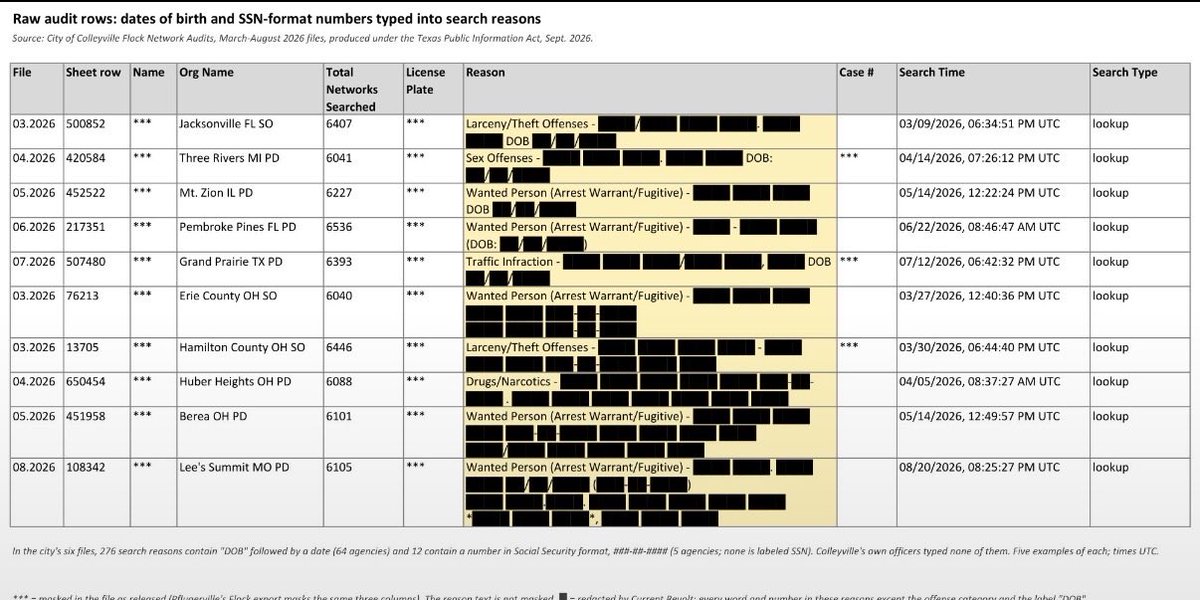 PlumbNick's tweet photo. Tony’s open-records request has unearthed some interesting finds.

“Immigration Enforcement” is a search policy that can be enabled or disabled for a Flock camera network. When enabled, Flock says searches it identifies as being related to immigration enforcement are blocked from accessing that network’s camera data. 

“Reproductive Health” is another toggleable search policy. Same concept: searches Flock identifies as related to reproductive-care enforcement can be prevented from hitting that network’s cameras. Which raises a pretty obvious question: what exactly is Flock looking at to determine that a license-plate search is about reproductive health? I didn’t think cars could reproduce. 

Agencies are entering DOBs and SSN-format numbers directly into search reasons. What exactly does the data schema for a Flock search look like? What information about a person, vehicle and investigation is stored with each query and where does that information go?

Case number is blank on many of the searches. Flock has historically allowed case numbers to be optional, although it says it is moving toward requiring case codes. If a search is part of legitimate police work, shouldn’t there be some unique case identifier tying it back to the actual investigation? 

The more of these records we get, the less this looks like “just a license-plate camera.”

Where are all the libs on this?