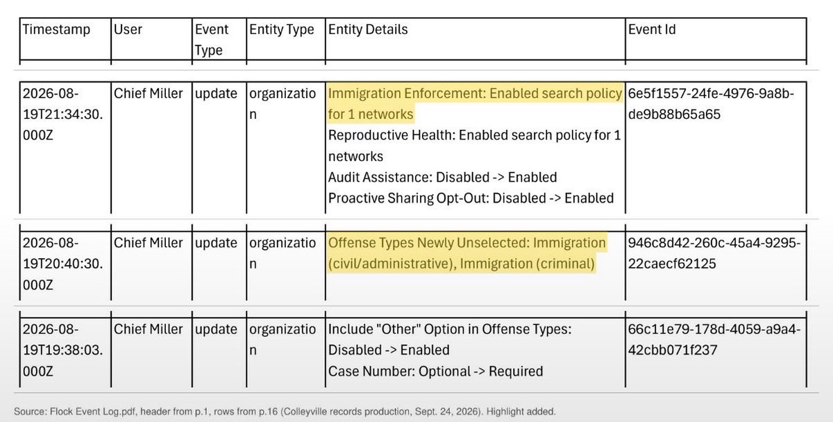 PlumbNick's tweet photo. Tony’s open-records request has unearthed some interesting finds.

“Immigration Enforcement” is a search policy that can be enabled or disabled for a Flock camera network. When enabled, Flock says searches it identifies as being related to immigration enforcement are blocked from accessing that network’s camera data. 

“Reproductive Health” is another toggleable search policy. Same concept: searches Flock identifies as related to reproductive-care enforcement can be prevented from hitting that network’s cameras. Which raises a pretty obvious question: what exactly is Flock looking at to determine that a license-plate search is about reproductive health? I didn’t think cars could reproduce. 

Agencies are entering DOBs and SSN-format numbers directly into search reasons. What exactly does the data schema for a Flock search look like? What information about a person, vehicle and investigation is stored with each query and where does that information go?

Case number is blank on many of the searches. Flock has historically allowed case numbers to be optional, although it says it is moving toward requiring case codes. If a search is part of legitimate police work, shouldn’t there be some unique case identifier tying it back to the actual investigation? 

The more of these records we get, the less this looks like “just a license-plate camera.”

Where are all the libs on this?