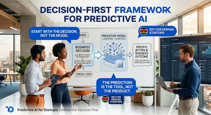 techdrivers1's tweet photo. Most startups ask the wrong question about predictive AI.

Not: “Which AI tool should we use?”

Ask: “What decision will this prediction change?”

If nobody acts on the prediction, it’s just another dashboard.

Prediction → Decision → Action → Result.

Start with the decision. Build the AI around it.

https://t.co/l0bc7u5i4N