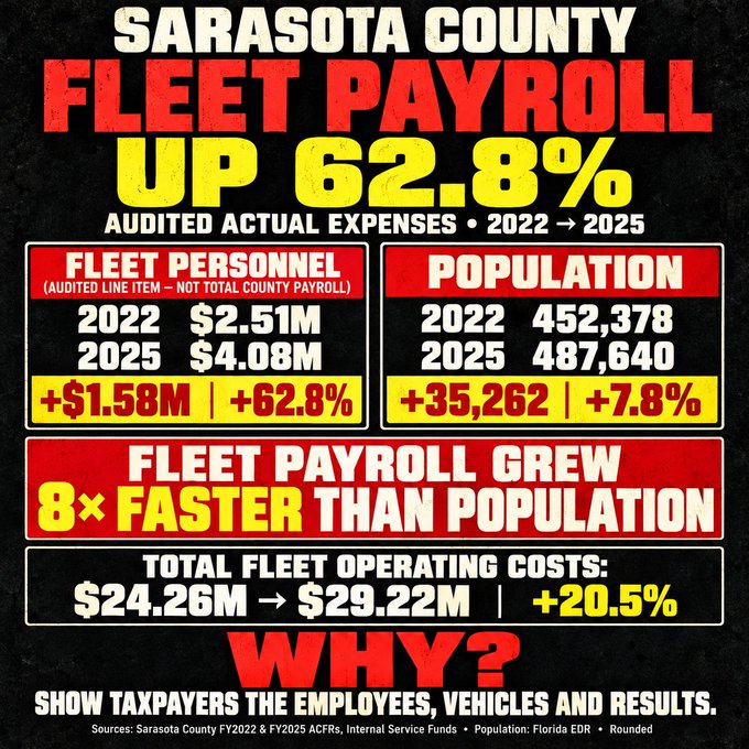 An infographic highlighting that Sarasota County's Fleet Payroll surged 62.8% from $2.51M to $4.08M between 2022 and 2025, outpacing population growth of 7.8% by 8×, with total fleet operating costs rising to $29.22M—a 20.5% increase. The graphic ends with "WHY?" and a demand to "Show taxpayers the employees, vehicles and results," reinforcing the post's call for transparency and accountability over the disproportionate spending growth.