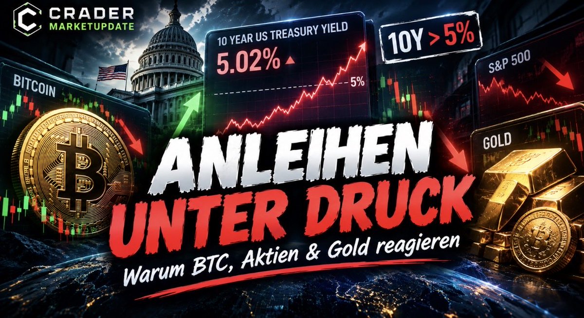 crader_elite's tweet photo. ⚠️ ANLEIHEN IM FOKUS

Selten war der Kampf zwischen Bullen und Bären so ausgeprägt. Und aktuell gibt es einen Faktor, den man nicht ignorieren sollte: US-Anleihenrenditen.

Die 10-jährige US-Rendite liegt inzwischen über 5% – nahe dem höchsten Niveau seit 2007.

Warum ist das wichtig? Steigende Renditen machen sichere US-Staatsanleihen attraktiver, erhöhen die Kapitalkosten und setzen Risikoassets wie Aktien und Krypto unter Druck. Auch Gold bekommt durch hohe Renditen und einen stärkeren Dollar Gegenwind.

₿ BITCOIN

BTC markierte gestern ein neues kleines Tief, doch 82.500$ hielten erneut. Danach ging es zurück Richtung 84.000$.

Die Korrekturstruktur ist für mich weiterhin intakt. Deshalb bleibt 82.000$ mein nächster wichtiger Testbereich.

📈 AKTIEN

Der S&P 500 verlor gestern rund 0,8%, der Nasdaq etwa 0,9%.

Jetzt wird spannend: Kommt ein neues Tief – oder kaufen die Bullen erneut jeden Rücksetzer auf?

🥇 GOLD

Gold bleibt unter Druck. Steigende US-Renditen, Dollarstärke und Zinserwartungen sind aktuell eine schwierige Kombination. Mein Ziel bleibt 4.000$.

🎯 Der wichtigste Chart ist aktuell vielleicht nicht Bitcoin – sondern die US-10Y-Rendite.

Drehen die Renditen nach unten, könnte genau das die Entlastung für Aktien, Krypto und Gold bringen.