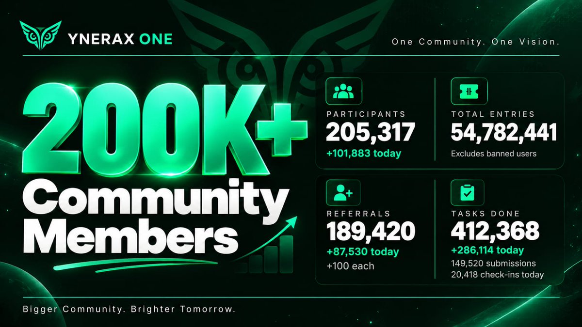 yneraxone's tweet photo. 200,000+ community in just 4 days🦉 Thank you to everyone who joined YneraX One and supported us from day one.

The sad news is that we’ve identified only around 70,000+ real users so far 😓 among them, 10,000+ users haven’t completed their On-Chain Check-In yet. That’s why On-Chain Check-In is important. 🔐

We want rewards to reach the people who actually participate in YneraX One.