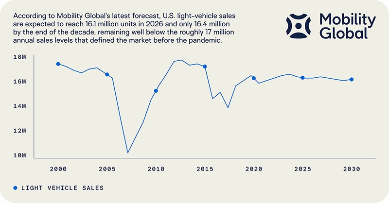CollisionWeek's tweet photo. Mobility Global Forecasts U.S. Light-Vehicle Sales to Stay Below Pre-Pandemic Levels Through 2030 https://t.co/fxKpOlZg4w https://t.co/LYUuGmuuaD