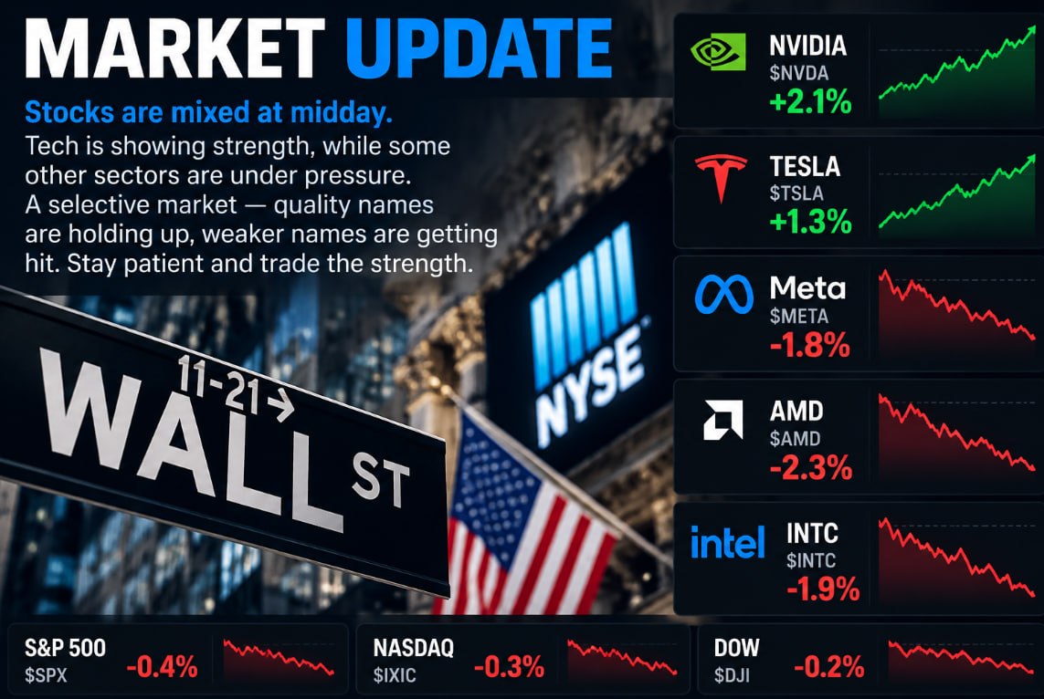 SmileJackvte's tweet photo. 📊
Today’s action shows a clear rotation.

Some tech names are holding strong, while others are seeing profit-taking. The market is rewarding selectivity, not blind buying.

Focus on relative strength, manage risk, and let the best setups come to you.

$NVDA $TSLA $META $AMD https://t.co/YaViWQdvSP