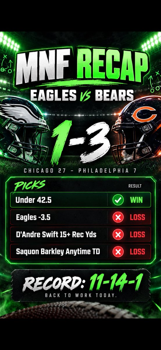 SharpActionBet's tweet photo. MNF recap: 1–3.

✅ Under 42.5
❌ Everything else

Record: 11–14–1

Brutal night. No hiding it. Back to work today. https://t.co/MjJiYDcDNO
