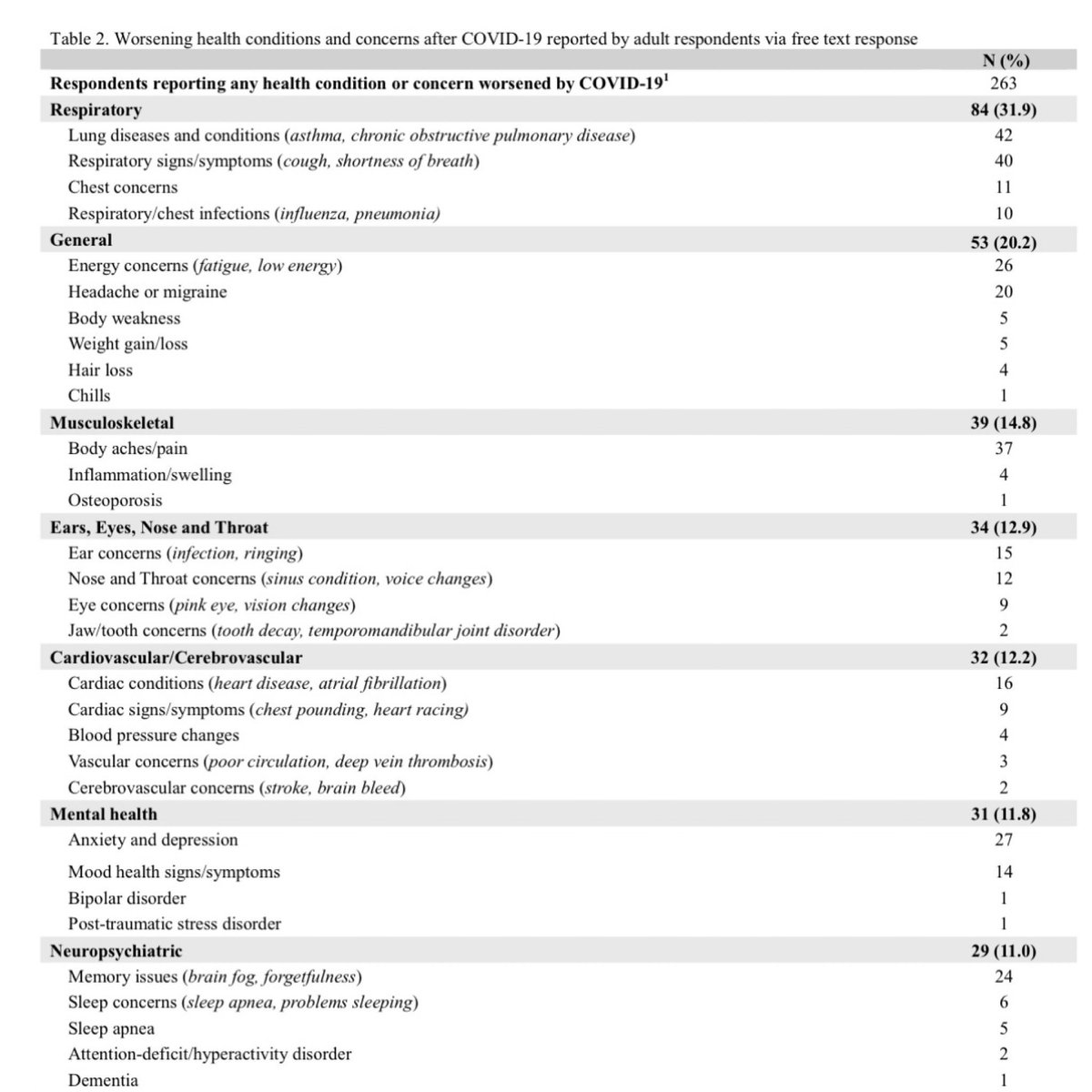 RWittenbrink's tweet photo. Auswirkungen von COVID-19 bestehende Gesundheitsprobleme: 11,8 % der Teilnehmenden in den USA gaben an, dass sich mindestens eine ihrer gesundheitlichen Beschwerden durch COVID-19 verschlimmert habe.

➡️ Von den Teilnehmenden mit Verschlechterungen berichteten 31,9 % über eine … https://t.co/tj3hDt2RgH