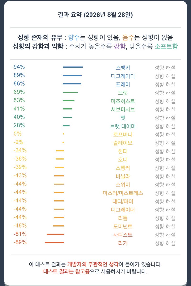 haeri2356's tweet photo. 나의 성향이야 참고^^ https://t.co/Ph3TbUmNeX
