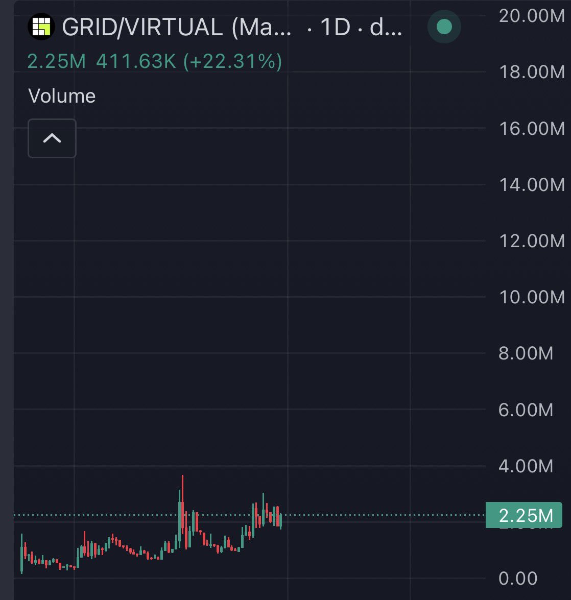 Studious_Crypto's tweet photo. Bullish on a founder who puts his money where his mouth is ✅

$GRID Predict will set the market on FIRE.

If ONDO partnered with them, then they’re both aware of &amp; BULLISH on the catalysts.

HIGH conviction play here 💨✍️

- Studious https://t.co/bFnZJNQSXt