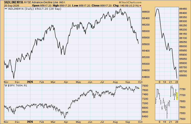 WalterDeemer's tweet photo. And it really is a Big Breadth Divergence: https://t.co/EMPO6exjoC