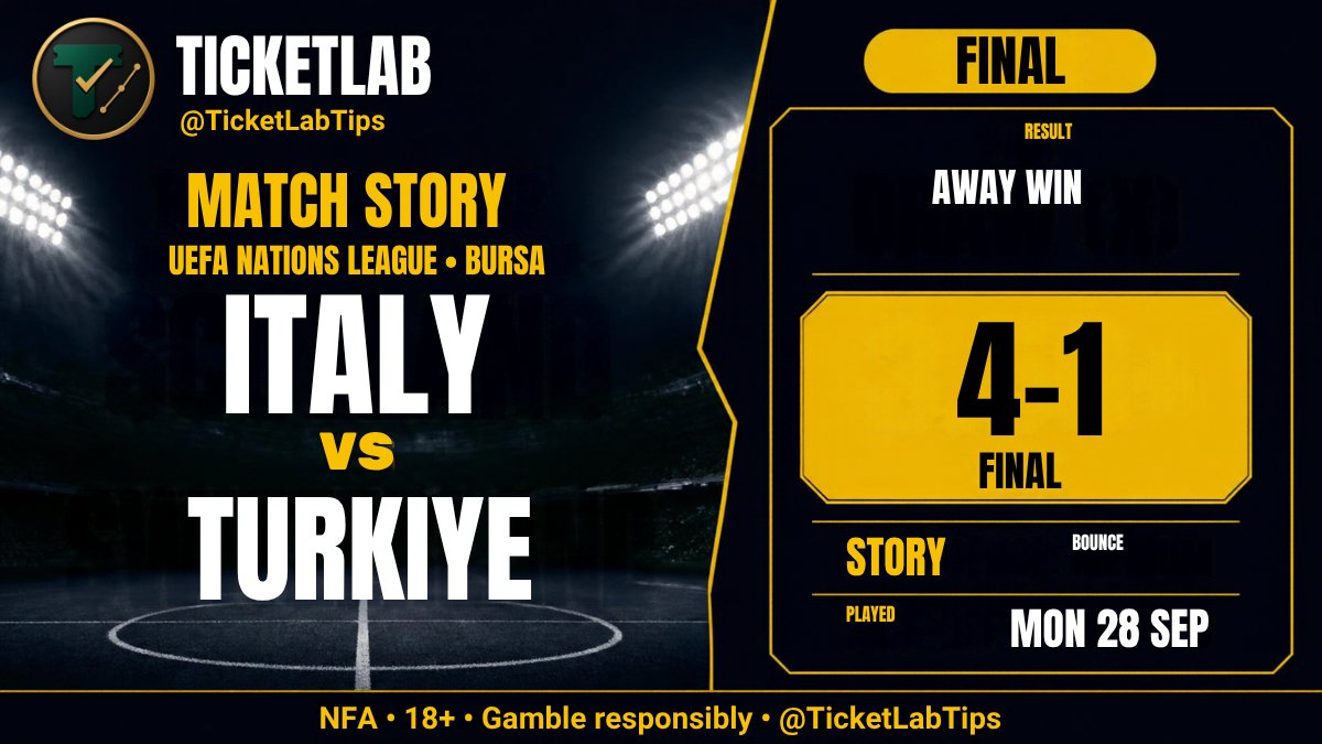TicketLabTips's tweet photo. 🇮🇹 Italy 4-1 Türkiye — bounce-back night in Bursa

UEFA Nations League Group A1. After the home loss to Belgium, Mancini’s Italy answered on the road.

Bastoni headed them in front (9’). Frattesi made it two (22’). Michael Kayode — debut goal at 27’ — and the score was already 3-0. Pio Esposito’s header early in the second half sealed a fourth before Barış Alper Yılmaz pulled one back.

First Italy away win by a three-goal margin since November 2019. The xG was closer than 4-1 looks — clinical finishing + a response after Belgium, not total domination.

Match story, not a tip.

NFA · 18+ · Gamble responsibly