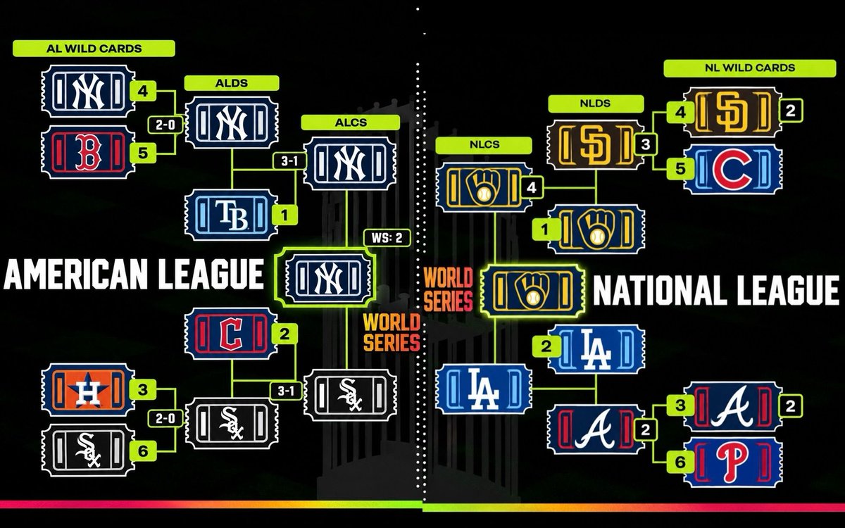 Cover3Net's tweet photo. AI PREDICTS THE 2026 MLB POSTSEASON. 🤖⚾️

Using an AI prediction model, we simulated the full MLB playoffs and World Series MVP! 🏆

Swipe through for the full postseason predictions. 👀 #Postseason https://t.co/zTnqYPenOh