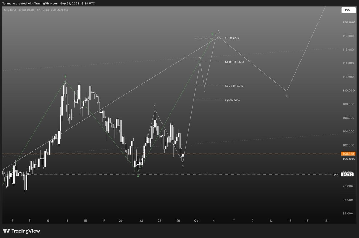 DanielxHarald's tweet photo. OIL ☉ next play

Meanwhile… Elliott says..

Pure speculation.
Not financial advice.

#casino ℞ BRENT https://t.co/nWlTmFrij8