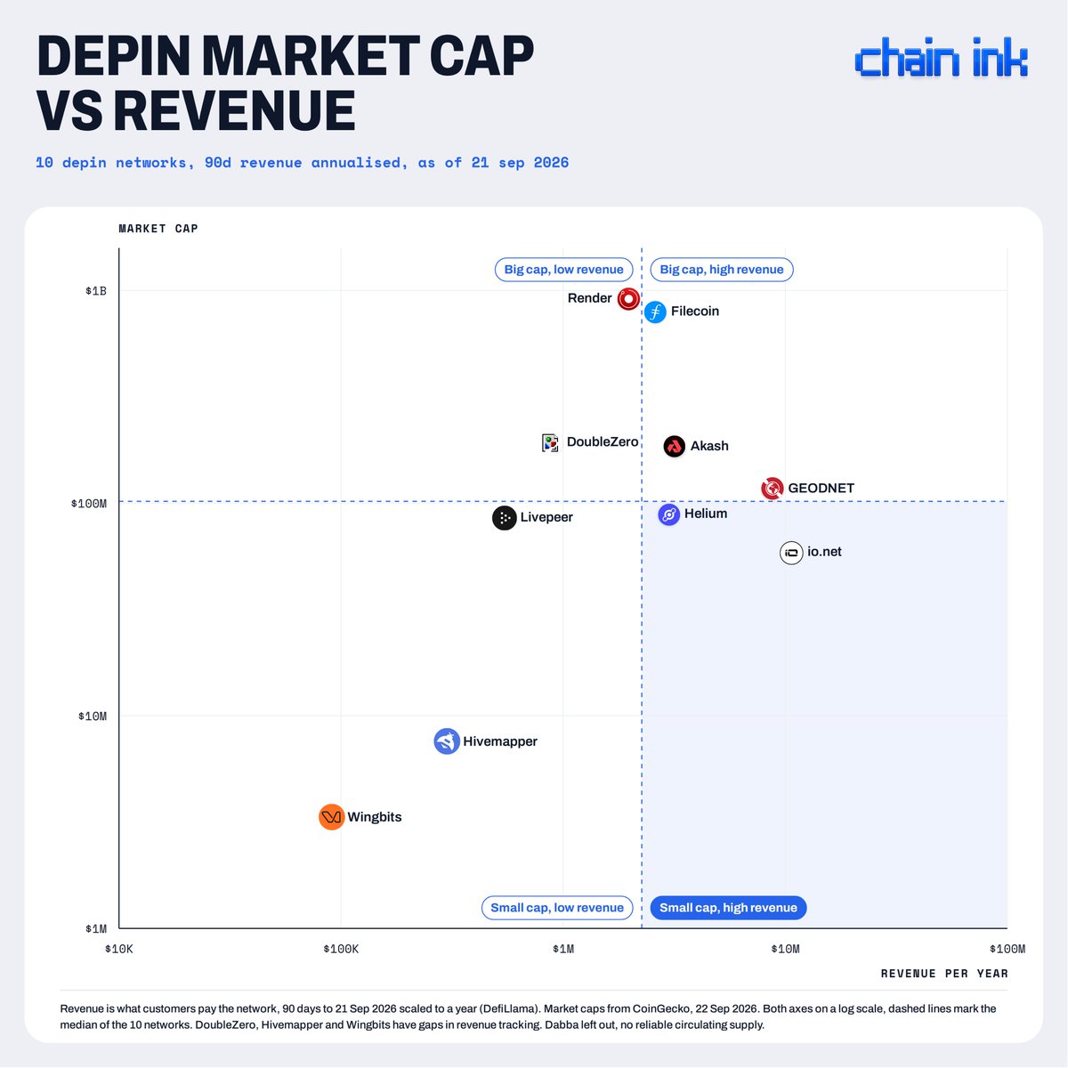 0xchainink's tweet photo. Market Cap Per $1 of Yearly Revenue

10 DePIN networks 👇

→ $IO | @ionet : 5x
→ $GEOD | @GEODNET : 13x
→ $HONEY | @Hivemapper : 25x
→ $HNT | @helium : 30x
→ $WINGS |  @wingbits : 37x

$RENDER sits at 468x. $FIL at 305x.

Same sector, 90x between the ends. https://t.co/MibPzAajb0