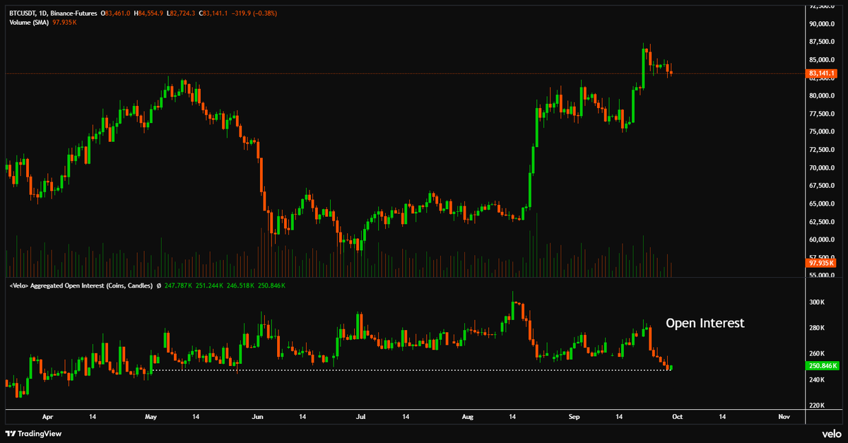 DaanCrypto's tweet photo. $BTC Open Interest (coin denominated) is the lowest it has been in 4-5 months. Even after this run up I don't see many signs of overheating or anything close to it.

If the bulls are back, there is plenty of room for this to move before it would start getting to levels where I'd want to get cautious.

For now we watch the chart to see if $83K gets defended, but if it does and this rallies, just riding out the wave until we get to more overheated levels will be my plan.