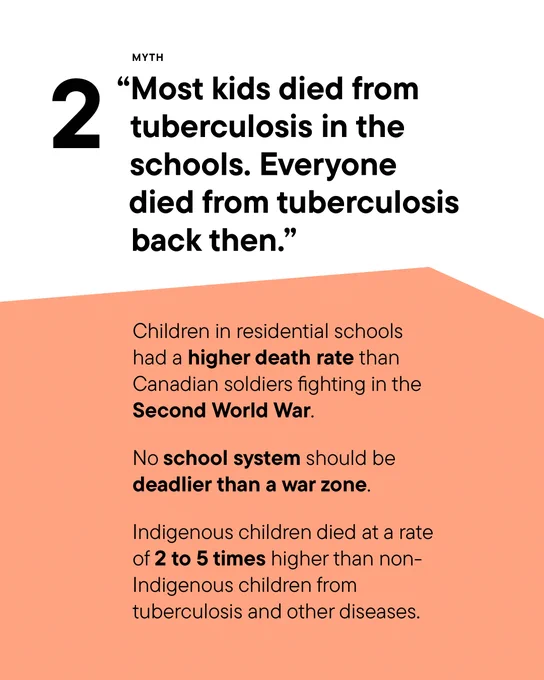 The title reads, “Myth 2: “Most kids died from tuberculosis in the schools. Everyone died from tuberculosis back then.”. The body text reads, “Children in residential schools had a higher death rate than Canadian soldiers fighting in the Second World War.
No school system should be deadlier than a war zone.
Indigenous children died at a rate of 2 to 5 times higher than non-Indigenous children from tuberculosis and other diseases.”