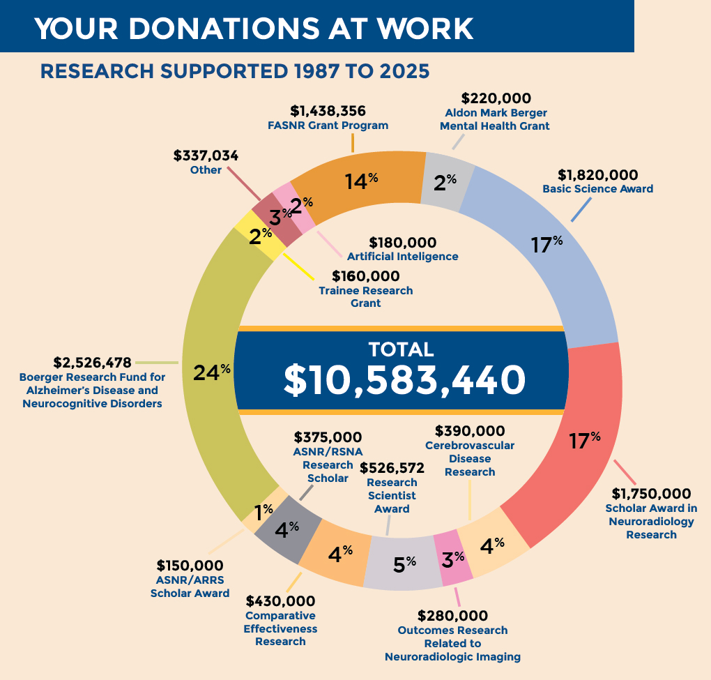 TheASNR's tweet photo. Your donations make an impact! Contributions to the Foundation of the #ASNR support #Neuroradiology research that advances clinical practice and improves patient outcomes. Make an impact with a donation now at https://t.co/FScf9LfYq5 https://t.co/HsXIa93iFM