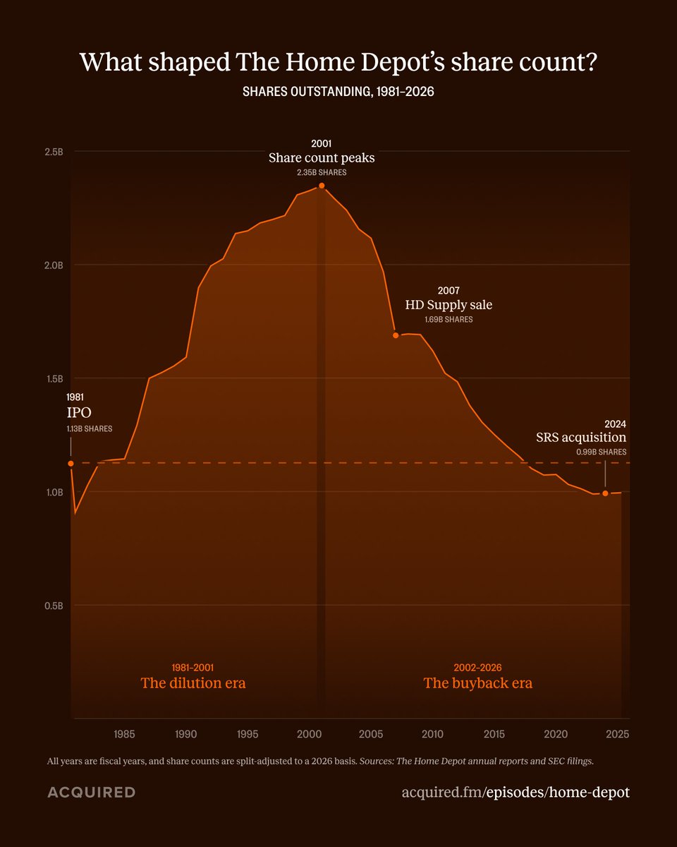 AcquiredFM's tweet photo. If you bought Home Depot's shares at IPO, you'd own a greater percent of the company today than you did 45 years ago.

Even with all the stock they issued to fund growth, they've now bought back enough stock to counteract it. https://t.co/0PYCbg8AF4