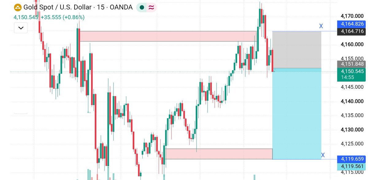 PipHunterFtem9's tweet photo. XAUUSD SHORT 📉

TF: 15M
Sell Zone: 4150 
SL: 4164
TP: 4119🎯

Reason: Rejection from key supply zone following liquidity sweep.

#XAUUSD #Gold #Forex https://t.co/AwDDc2LE1w