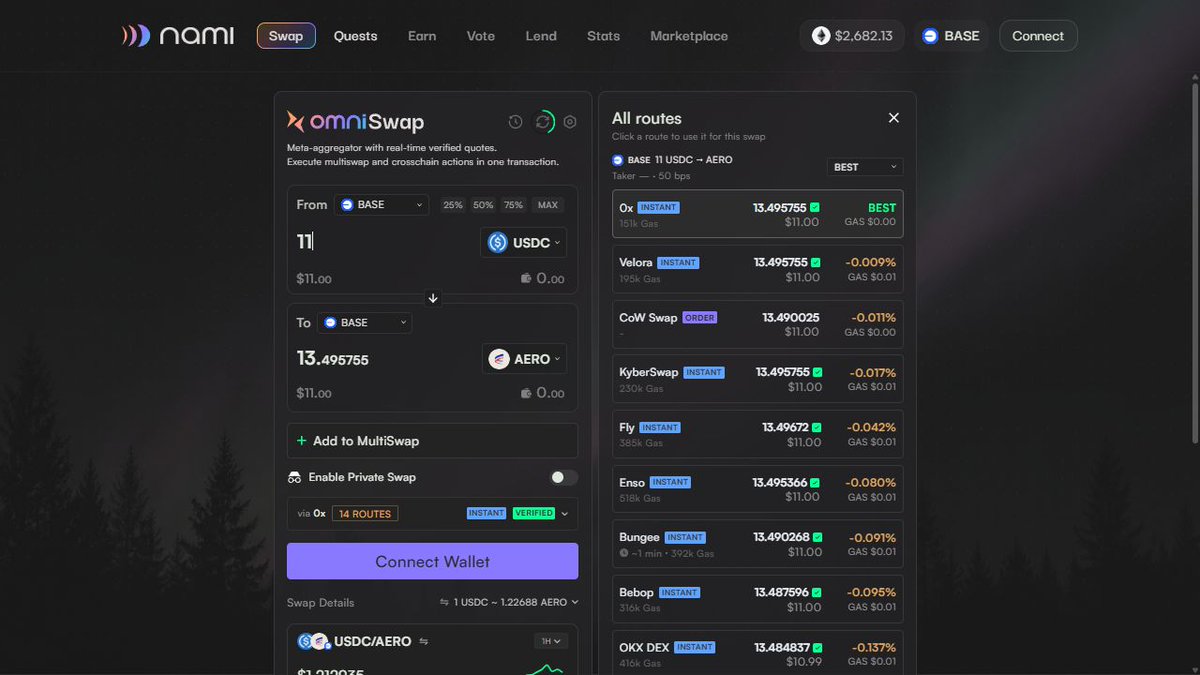 colincdl's tweet photo. Today’s Base trade finally earned Nami’s Daily OmniSwap XP: 11 USDC → 13.768843 AERO via an Instant route inside MultiSwap’s Batcher Engine. I like that @namidefi shows providers, expected output and gas up front for small trades. Screenshot: yesterday’s route comparison. https://t.co/XquOTCCgeb
