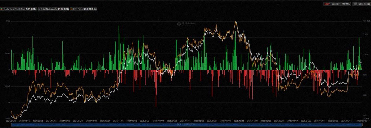 RicoPointEth's tweet photo. ETF flows are quietly getting interesting.

Bitcoin spot ETFs recorded $31.07M in net inflows, marking 8 consecutive trading days of inflows. Ethereum ETFs added another $17.10M, extending their streak to 7 days.

The flows aren’t massive, but the consistency stands out.

Could this be a sign that demand is starting to build again?