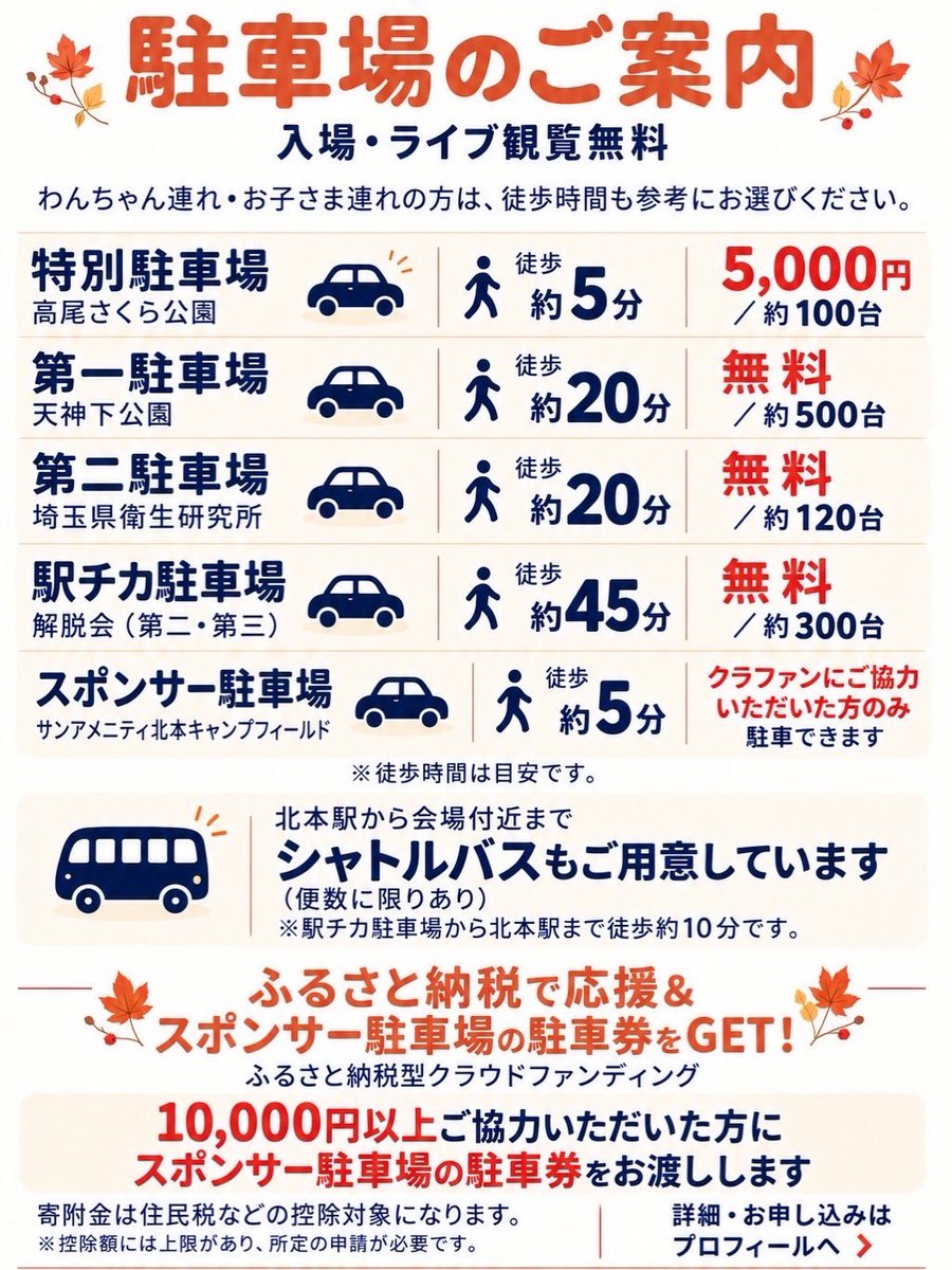 Tsukasa19980116's tweet photo. どうか、力を貸してください。
https://t.co/tZL9LcncMf

わたしは、かつて実施されていた「きたもと秋の収穫祭」
というイベントに参加し、北本が大好きになりました。 大学4年生の頃です。

わたしはそれまで、地元愛というのが あったかというと、そうでもなかった。 
北本で、大好きな音楽、それも、大好きなバンドが
出演しているイベントがある。とりあえず、行ってみよう。

行ってみたら、音楽ステージは最高。
それはもちろん。でも、それだけじゃなかった。

会場の野外活動センターには、それまでにも行ったことがあった。
でも、その日はまるで違って見えた。

音楽が流れる中、豊かな自然の中で、
美味しい飲食店がたくさん出店している。
なんなら、大好きなベーシストである
観光大使が、ピザ窯でピザを焼いている。

北本って、めちゃくちゃ面白くて魅力的なまちじゃん！

生まれてからなんとなくこのまちに住んでいたけれど、
その日から、積極的に住み続けたいまちに変わった。

そして、暮らしていくなかで、とても美味しい飲食店や、
こんな面白いところがあったんだと気づいていく。

これだけ緑が残っているまちというのは、珍しいことなんだな。
 地盤が強いんだな。災害に強いんだな。 災害が激甚化・頻発化している現代において、
わたしたちの地元ってすごく魅力的なまちなんだ。

こんな素晴らしいまちが人口減少？
もったいない。 
企業が少なく、働き手が少ない？
もったいない。 
子どもが生まれたという友人が、 「子育てのために引っ越した」と言っていた。 子どもが生まれたら引っ越すまち？ 絶対に変えなければならない。

そして、わたしはこの地域の課題を 解決すべく、地域の当事者になった。

活動している中で感じたこと。
それは、この地域をより良くするためには、
市民の皆様一人ひとりが地域に目を向けるために、
さらなる地域愛の醸成を目指すことが必要です。 
かつて、わたし自身がそうだったように。

だからこの事業で、北本市の魅力を 最大化する一日をつくります。

この事業には、素晴らしい地元の飲食店の皆様や、
事業者の皆様にご出店いただきます。

美味しいご飯を食べながら、 秋の心地よい風を感じていただき、 ナイスな音楽を聞きながら、北本を知る。 
北本の魅力を、市民の方にも市外の方にも、
より多くの方に知っていただき、広めていきたい。 
この北本市の魅力をもっと伸ばしていきたい。
プロモーションしていきたい。

大好きなイベントは、コロナ禍を契機になくなった。
市の魅力を伝える機会は、もっともっとあっていい。
わたしが経験した感動を、この地域の魅力を、
より多くの方に伝えたい。

初開催のイベント。 無料で開催するにはびっくりするぐらい 豪華なアーティスト。 一人でも多くの方に来ていただきたいと 考えていたため、無料にこだわりました。

そして会場は、素晴らしいロケーションであり、
北本のシンボルとなりうるにもかかわらず、
まだ活用されていない 北本水辺プラザ公園。 この規模のイベントは、初開催となる場所です。

事故が起きたり、近隣住民の方にご迷惑を
おかけするようなことがあっては、事業を継続できない
ばかりか、この場所を有効活用すること自体が難しくなってしまう。 
初開催であるからこそ、徹底的に安全管理をおこなう。 
そのためには、お金がかかります。
多くの方に支えられ、残すところ約50万円です。 そして、本日9/30が締め切りです。

ふるさと納税型のクラウドファンディング ですので、税制上の控除が受けられます。 
北本市民の方のご寄附も、控除の対象です。 
1万円以上ご寄附いただいた方には、当日会場の近くで使える
有料駐車場の駐車券を、事前にお送りします。

企業協賛ではなくクラウドファウンディングにこだわった。
それは、みんなと共にこの事業を作っていきたいから。
最高な1日は、みんなと過ごしたいから。

どうか、クラウドファンディングにご協力のほど、よろしくお願いします。

▼クラウドファウンディングはこちらから！
https://t.co/tZL9LcncMf