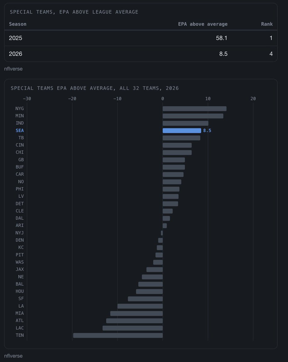 hawkblogger's tweet photo. From the Tuesday edition of HB Daily:

The Seahawks special teams is still among the best in the NFL overall through three weeks, BUT...

the big change is in kickoff coverage. Seattle has gone from 1st to 23rd in that area, and are allowing an average of 7 more yards per return. https://t.co/legx3oMHLI