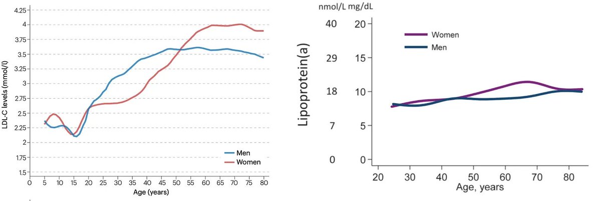 HaoYin20's tweet photo. An insightful genetics-to-trial reflection by @MariosGeorgakis 😎 on the announced lack of MAjor Cardiovascular Event benefits of #Pelacarsen in Lp(a)-lowering trial Lp(a)HORIZON
👉"The greater the contribution of these accumulation-independent, Lp(a)-specific mechanisms to MACE risk, the more the genetic-to-trial ratio for Lp(a) could deviate from the corresponding ratio observed for LDL-C."
👉"The median LDL-C in Lp(a)HORIZON was 64.6 mg/dL, which is already quite low. "
👉"Perhaps the effect achievable with pharmacological Lp(a) lowering over a few years is simply too small compared with the effect of lifelong exposure"
👉"Perhaps the incremental benefits of Lp(a) lowering are simply too small on top of aggressive LDL-C lowering and other modern pharmacotherapies to be clinically meaningful."
Waiting to study the incoming data🧐