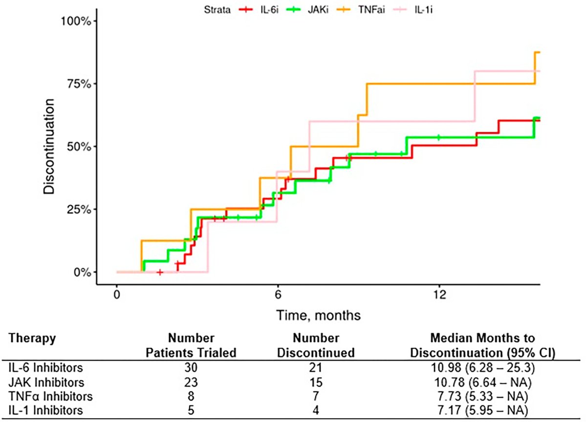 ACR_Journals's tweet photo. Retrospective study assessed efficacy of IL-1i, IL-6i, TNFαi, or JAKi therapy for VEXAS among 52 patients seen through Aug 2024.

IL-6i and JAKi therapies demonstrated limited, unsustained efficacy, while IL-1i and TNFαi therapies were not efficacious

ACROR
https://t.co/nGdKBtAzbg