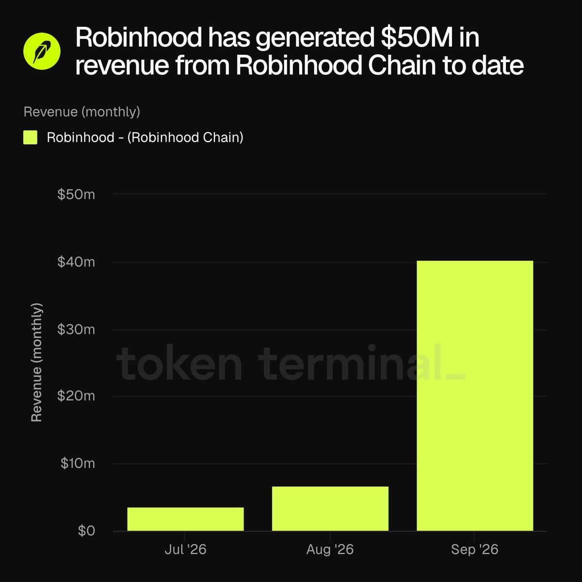 HoodInsiderHB's tweet photo. 🚨 Robinhood Chain has generated $50M in revenue in just ~3 months. 

Another major milestone for the chain as activity, liquidity and onchain markets continue to scale. https://t.co/H8zXfDMg3W