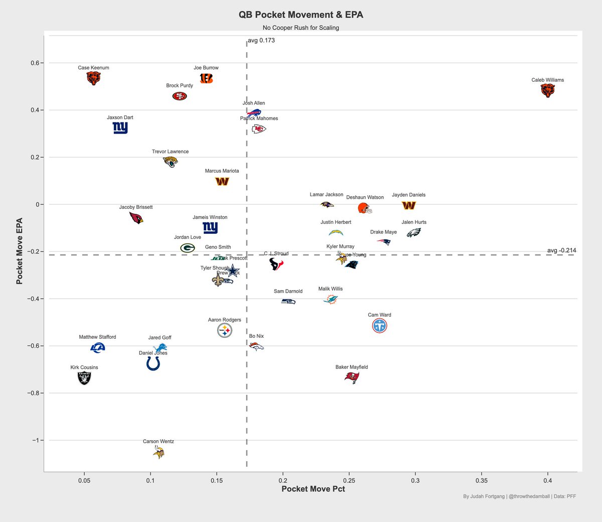 throwthedamball's tweet photo. How often QB moves in Pocket and their EPA on plays they move in pocket https://t.co/NLuMx8eo1W