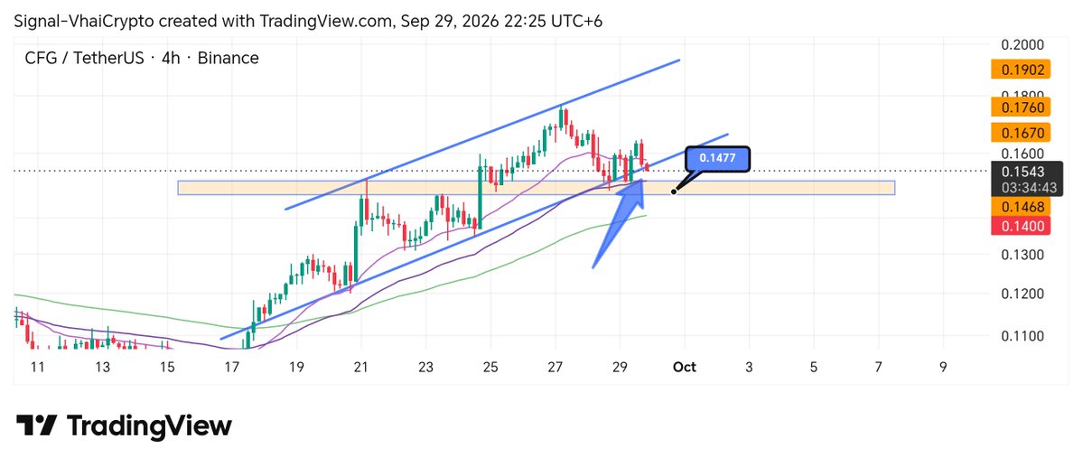 SignalVhai's tweet photo. $CFG — 4H Update 📉

CFG is testing the ascending channel trendline support. 👀

If this support breaks → downside could follow.

For long trades, keep your Stop-Loss tight. 🔥

#CFG #Crypto #Altcoins https://t.co/4S3gALhmY2