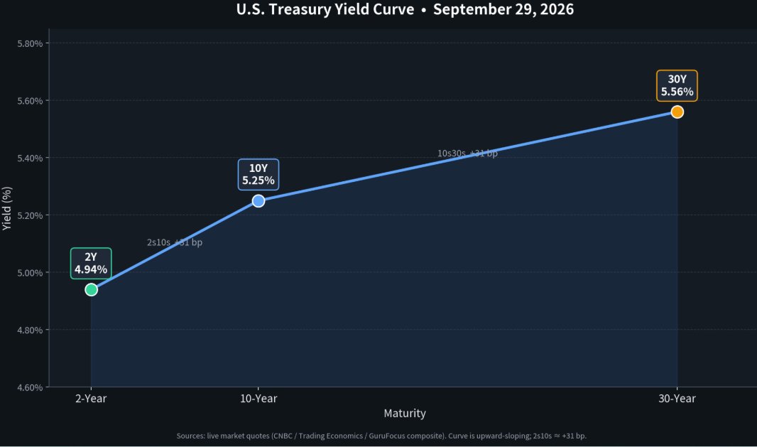 parryaman's tweet photo. 10-year at 5.285%, 

2-year barely moved at 4.931%. 

THIS GAP 🫥😰😭😭

that gap is long-term inflation and deficit risk that's what it is. AWWWW https://t.co/3FEypCCN5A