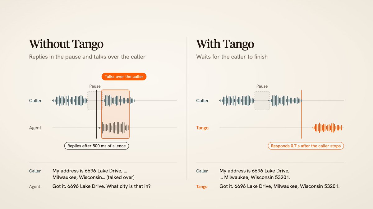 simpleailab's tweet photo. Most voice AI waits on a transcript before it decides anything. Tango reads end-of-turn directly from streaming audio.

In production, it decides to act a median 300ms before a standard voice-activity detector even registers a pause. https://t.co/sST67uBMI2