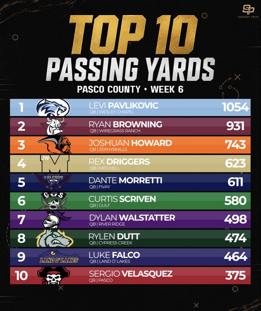 SuncoastPreps's tweet photo. Pasco County Leaders Through Week 6 📊

A look at the county’s Top 10 in passing, rushing, receiving and total tackles through six weeks.

Who’s putting together the best season so far? 👇

#SuncoastPreps #PascoCounty #TampaBayFootball #FloridaHSFootball #HSFootball https://t.co/FYDFMHjvsy