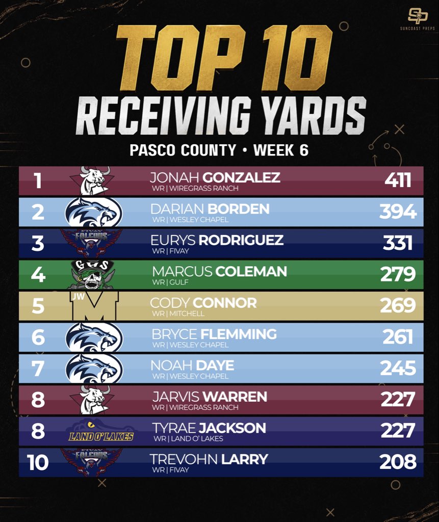 SuncoastPreps's tweet photo. Pasco County Leaders Through Week 6 📊

A look at the county’s Top 10 in passing, rushing, receiving and total tackles through six weeks.

Who’s putting together the best season so far? 👇

#SuncoastPreps #PascoCounty #TampaBayFootball #FloridaHSFootball #HSFootball https://t.co/FYDFMHjvsy