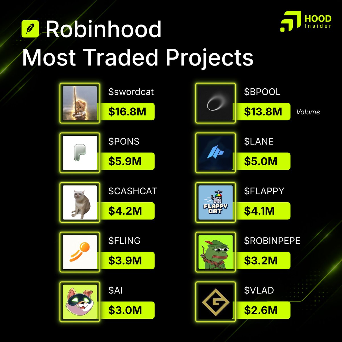 HoodInsiderHB's tweet photo. Most traded Robinhood projects

What’s mooning right now?👇

$swordcat
$BPOOL
$PONS
$LANE
$CASHCAT
solana:9WkJZApKcxUq6YtVC7YrUKRBXLHGDMYbfUkxZ3VaiNX5
$FLING
robinhood:0xa241395adcdf456f6dc04d1bc02b18e6f4c4052c
$AI
$VLAD https://t.co/CzS97BKHcJ